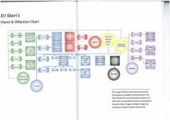 Flavorchart by Dj Short