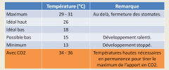 Tableau temperature