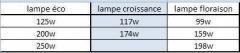 conso lampe éco