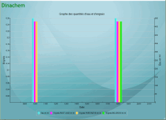 Graph engrais