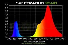SpectraBud spectre