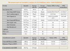 Tableau Mix - Stade Pistillation