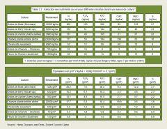 Exportations Nutriments - Traduction & Conversion