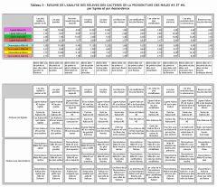 Tableau 3 - Résumé de l'analyse des relevés des caractères de la progéniture des mâles #5 et #6, par lignée et par descendance