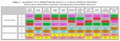 Tableau 4 - Classement de la progéniture des males #5 et #6 selon différents caractères