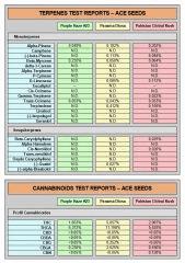 Tableau PH,P & PCK - Profils Des Terpènes & Cannabinoïdes