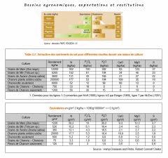 14 Besoins agronomiques, exportations, restitutions - FNPC et RC Clarkle Hemp Diseases and Pests