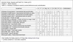 05 Sommaire Des symptômes causés Par Les carences En nutriment Et La Sur fertilisation - RC Clarkle Hemp Diseases and Pests