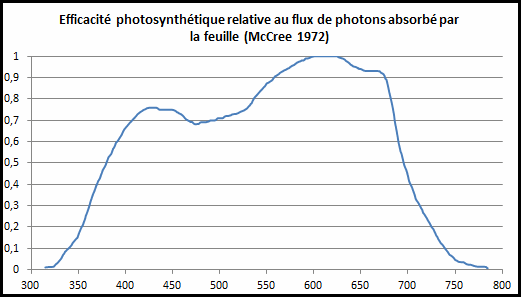 efficacité photosynthétique photons Mccree.png