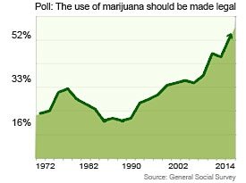 La Majorité Des Américains Disent Que La Marijuana Devrait Être Légale