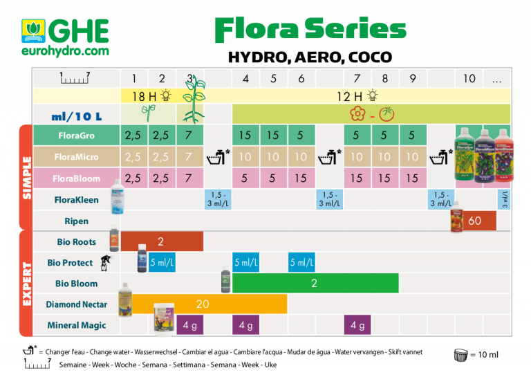 11.Tableau_de_dosage_floraseries_hydro-768x545.png.e8e02e3e532147fba3589da481f9d4c9.png
