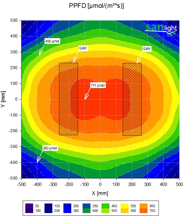 SANlight-2xQ4W-PPFD-plot-35cm-100x100cm.png.ca4f74fe0297ddfde12845e3802e46d1.png