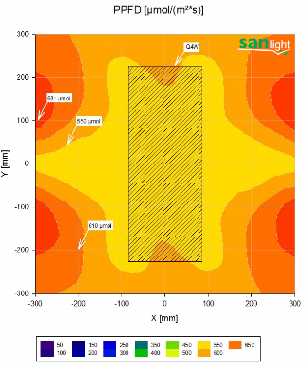 SANlight-Q4W-PPFD-plot-60x60cm.thumb.png.0b7074fd13566973c67a2f2ae8c4a6e2.png
