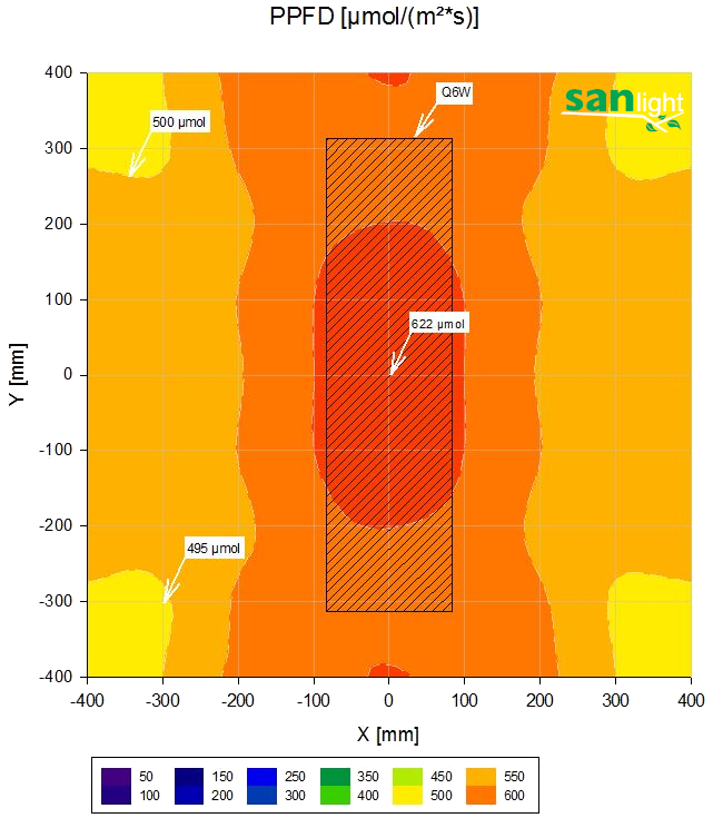 SANlight-Q6W-PPFD-plot-35cm-80x80cm.png.a545ff55ec5d9451b73bcf4e5ed53536.png
