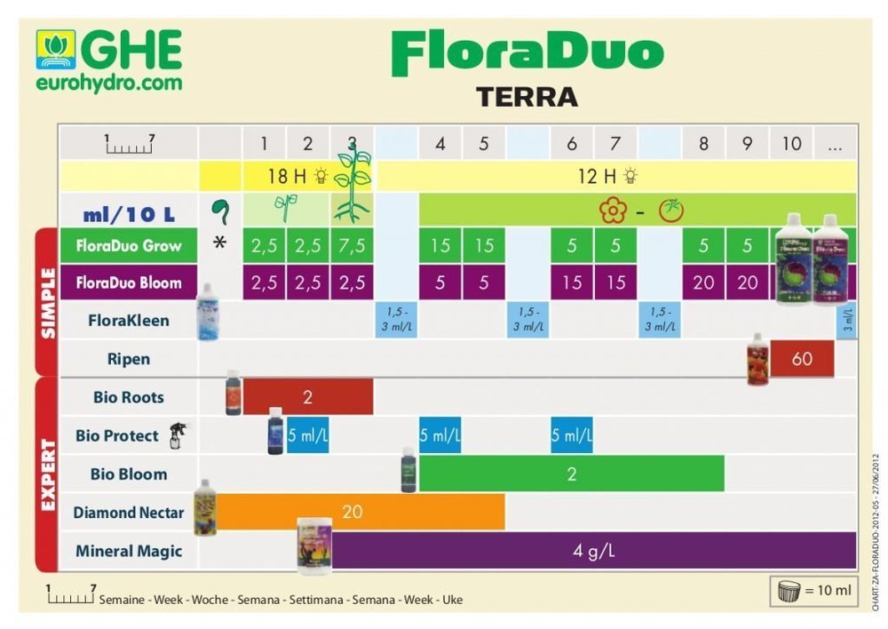 22-Tableau_de_dosage_ghe_floraduo_tierra-1024x726.jpg