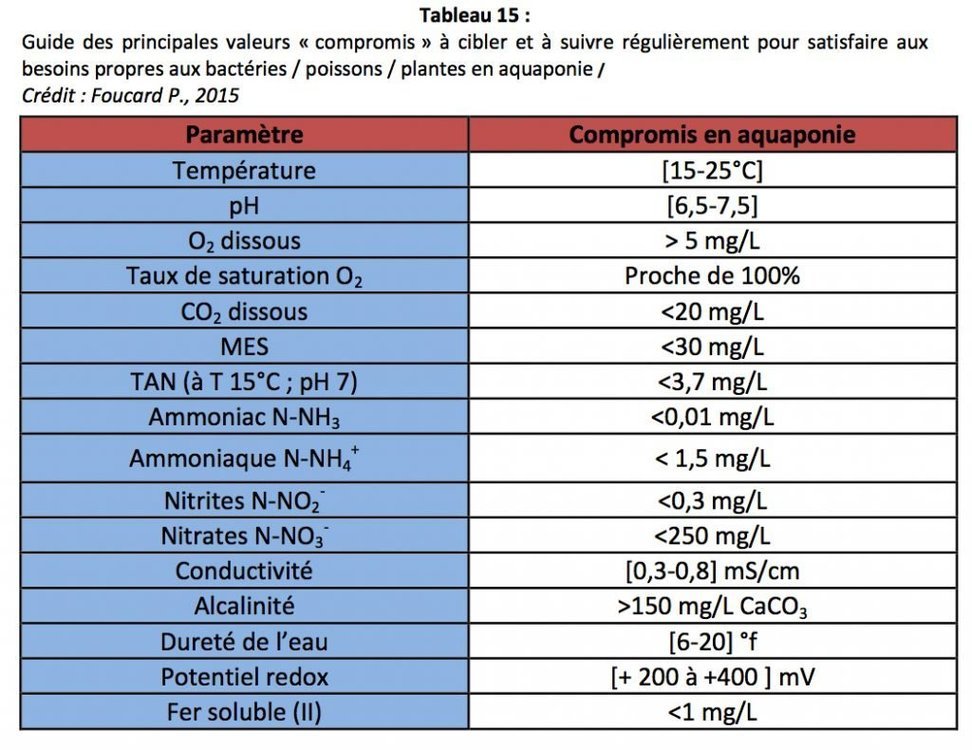 taux-ideaux-aquaponie-nutriments-1024x790.thumb.jpg.d1d2c2eeb04a90ac761d76e85d65a386.jpg