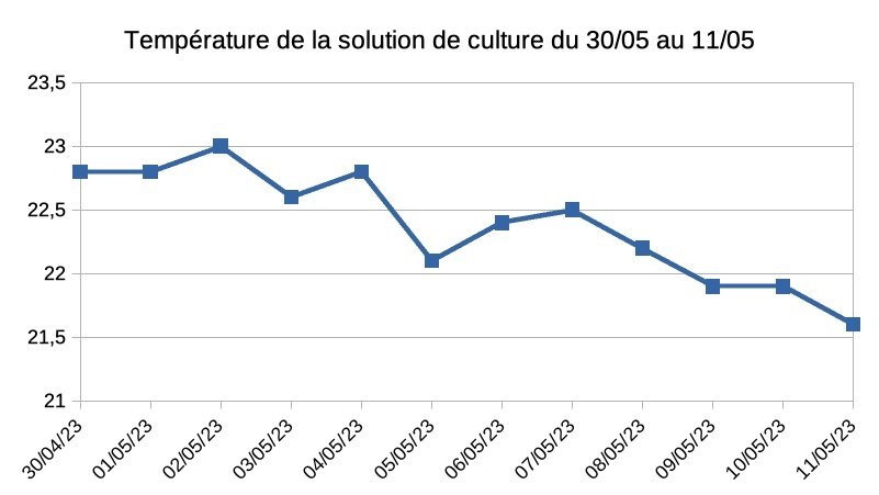 506366953_Temperaturedelasolutiondeculturedu3005au1105.jpg.bfdf29365420dea228bc2f8357e9baa6.jpg