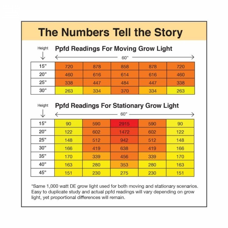 grow-light-ppfd-chart-with-LightRail-light-movers-vs-stationary-grow-light-jpeg-final.thumb.jpg.672930981124afb73934e1ea20ec154a.jpg