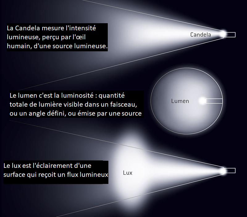 Lumen Lux Candela