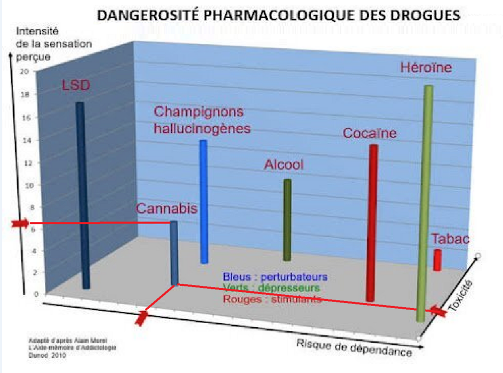Graphique dangerosité drogues.png