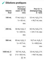 Dosage /L eau oxygénée (10vol=3%) pour germination