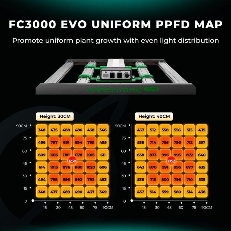 Even-PPFD-of-New-FC3000-LED-Grow-Light-cm.jpg