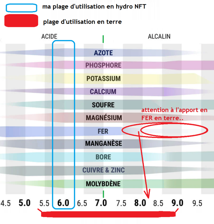 pH et terre hydro vs terre.png