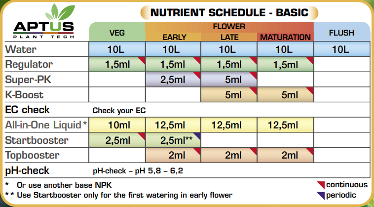 Aptus programme basic.png