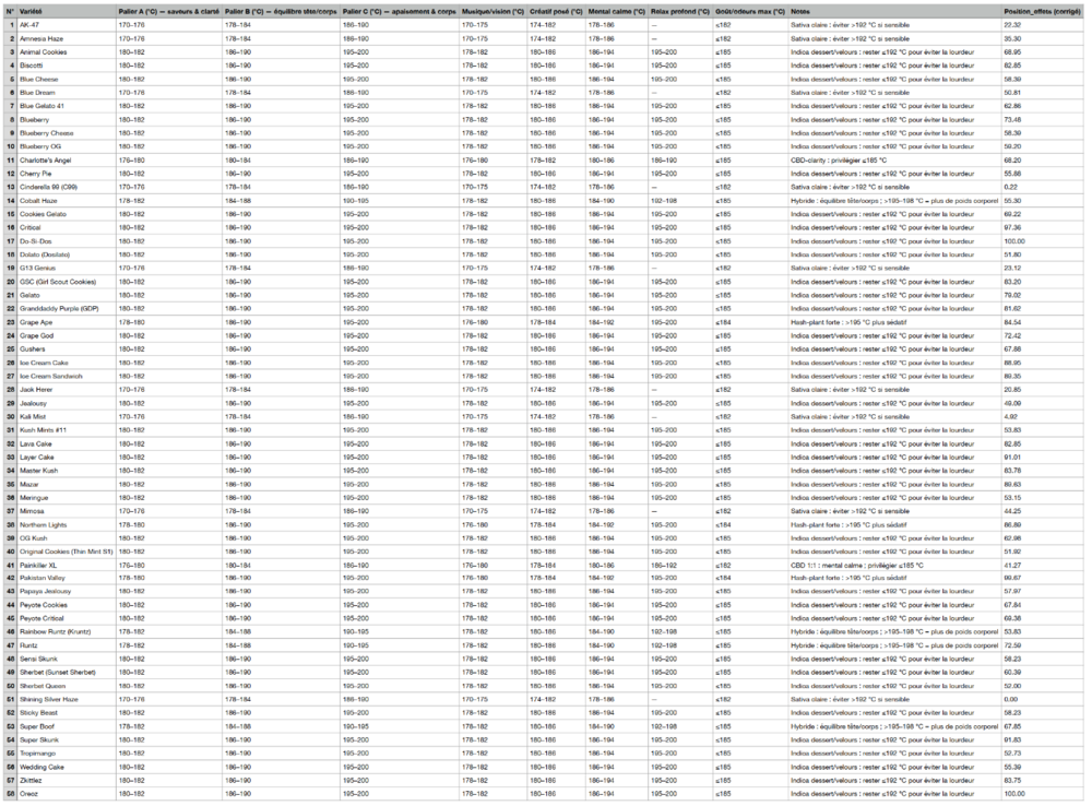 Tableau vaporisation VOLCANO température gout senteur.png