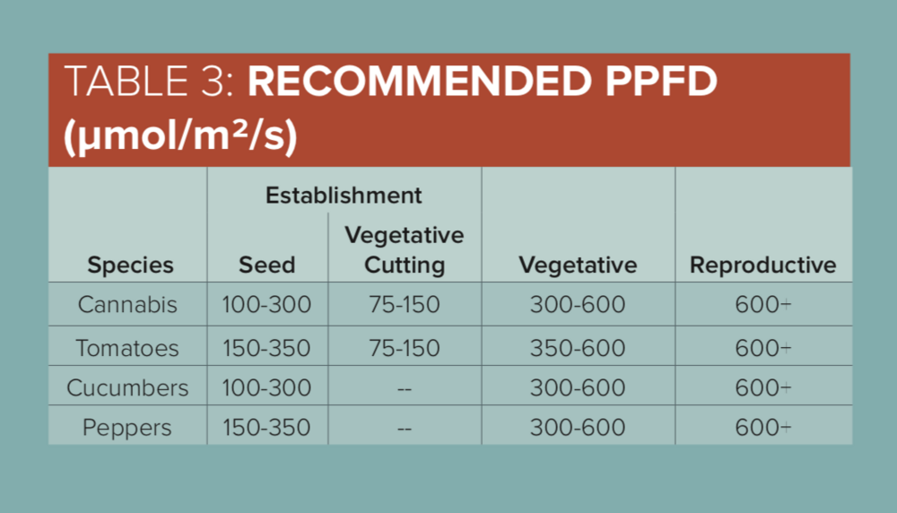 PPFD for cannabis at growth stages.png