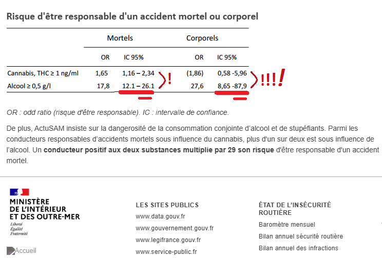 Taux accident mortel alcool et THC delta 9.png