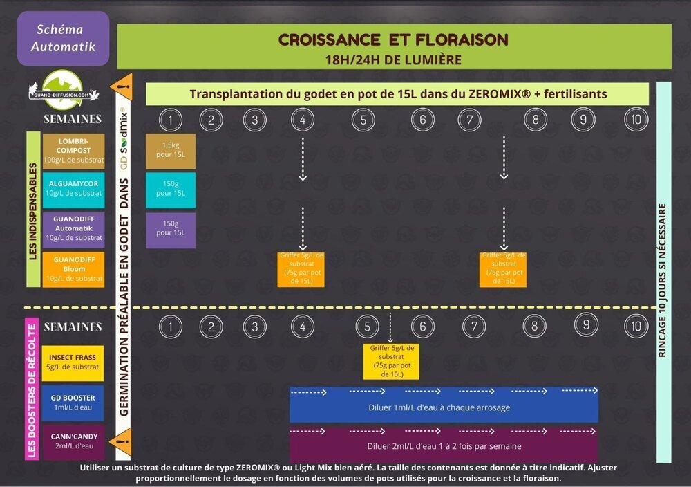 Dosages GwanoDiffusion.JPG
